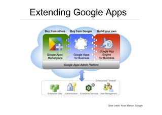 Extending Google Apps




                Slide credit: Ross Mahon, Google
 