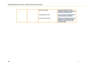 COMPETENCIAS CLAVE DEL CONSULTOR (CMC Standards)



                                           Business knowledge            Understands business structures.
                                                                         processes, management and disciplines
                                                                         and impact on own area of work

                                           Understanding the client      Has researched and understood client
                                                                         business operations and agenda

                                           Client’s project imperative   Identifies and articulates project drivers,
                                                                         strategic fit and commercial benefits
                                                                         with client in respect of one or more
                                                                         individual projects




AAP                                                                                                                    3
 