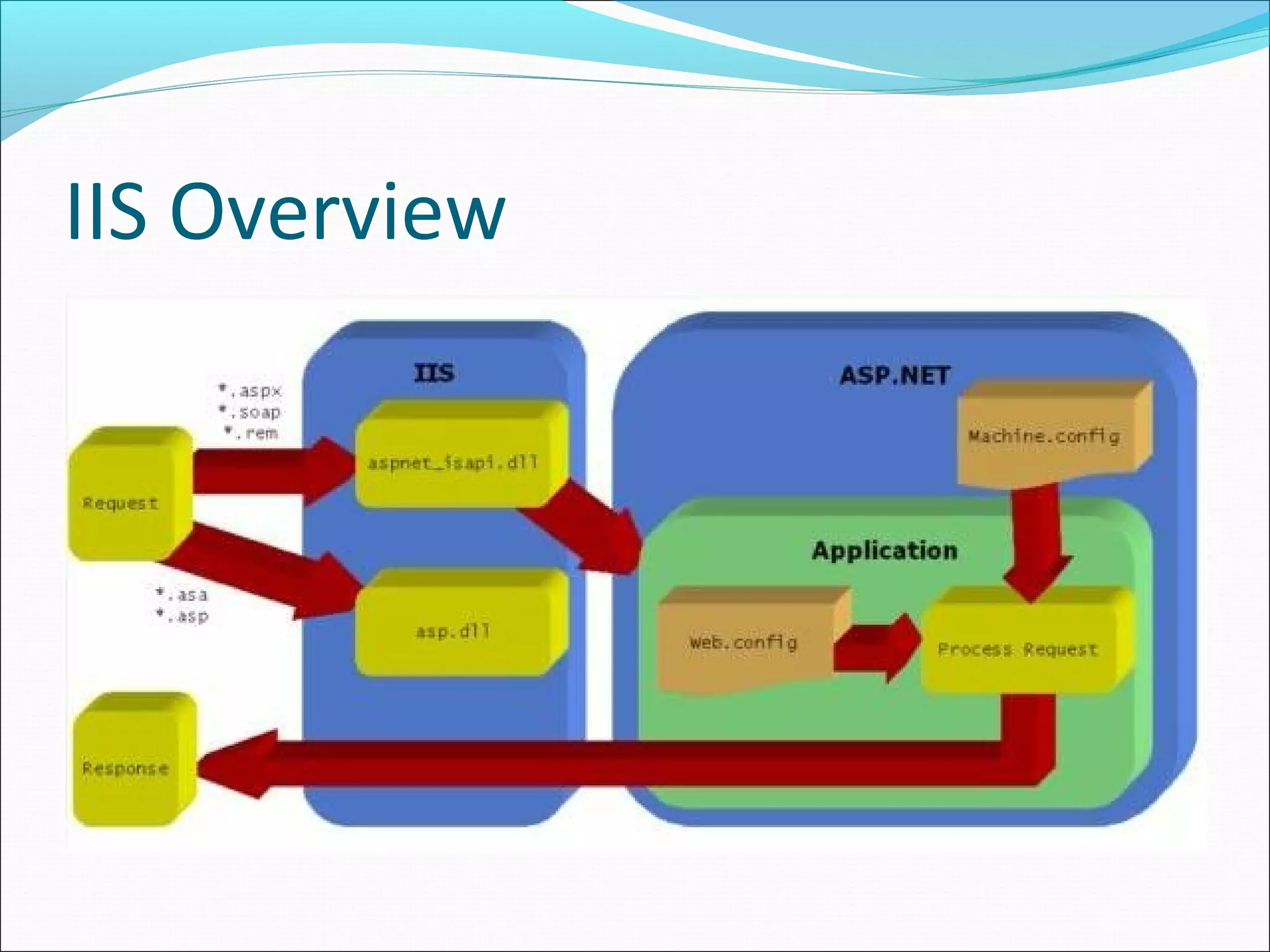 IIS Overview
 