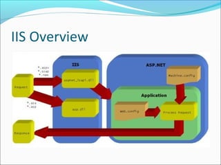 IIS Overview
 