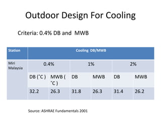 Outdoor Design For Cooling
     Criteria: 0.4% DB and MWB

Station                             Cooling DB/MWB


Miri               0.4%                       1%             2%
Malaysia

           DB (˚C ) MWB (         DB           MWB    DB      MWB
                    ˚C )
           32.2       26.3        31.8         26.3   31.4    26.2


           Source: ASHRAE Fundamentals 2001
 