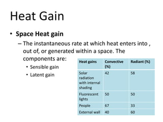 Heat Gain
• Space Heat gain
  – The instantaneous rate at which heat enters into ,
    out of, or generated within a space. The
    components are:       Heat gains Convective Radiant (%)
     • Sensible gain                        (%)
                            Solar           42    58
     • Latent gain
                            radiation
                            with internal
                            shading
                            Fluorescent     50    50
                            lights
                            People          67    33
                            External wall   40    60
 