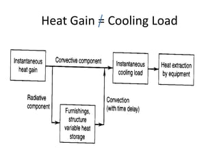 Heat Gain = Cooling Load
 