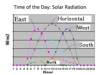 Time of the Day: Solar Radiation
 