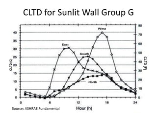 CLTD for Sunlit Wall Group G




Source: ASHRAE Fundamental
 