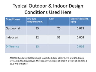 Typical Outdoor & Indoor Design
           Conditions Used Here
Conditions           Dry-bulb               % RH                   Moisture content,
                     temperature (C)                               kg/kg

Outdoor air                   35                     70                  0.025

Indoor air                    22                     55                  0.009

Difference                    13                                         0.016


   ASHRAE fundamental Handbook published data, at 0.4%, 1% and 2% design
   level. At 0.4% design level, Miri has only 35h (out of 8760 h a year) at 32.2 DB &
   26.3 WB or higher
 