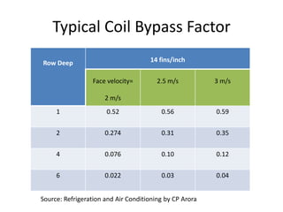 Typical Coil Bypass Factor
Row Deep                             14 fins/inch


                  Face velocity=        2.5 m/s          3 m/s

                      2 m/s
     1                0.52               0.56            0.59


     2                0.274              0.31            0.35


     4                0.076              0.10            0.12


     6                0.022              0.03            0.04


Source: Refrigeration and Air Conditioning by CP Arora
 