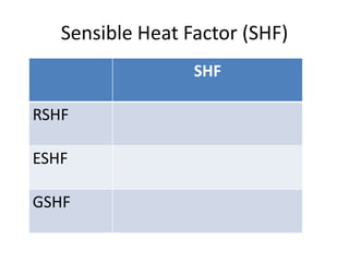 Sensible Heat Factor (SHF)
                  SHF

RSHF

ESHF

GSHF
 