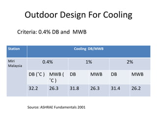 Outdoor Design For Cooling
     Criteria: 0.4% DB and MWB

Station                             Cooling DB/MWB


Miri      ...
