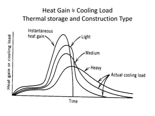 Heat Gain = Cooling Load
Thermal storage and Construction Type
 