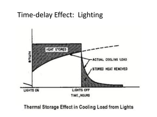 Time-delay Effect: Lighting
 