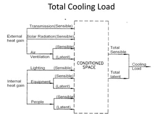 Total Cooling Load
 