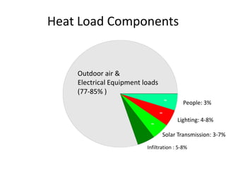 Heat Load Components


    Outdoor air &
    Electrical Equipment loads
    (77-85% )
                                    ...