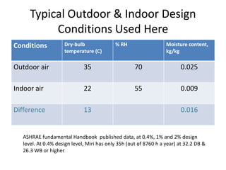 Typical Outdoor & Indoor Design
           Conditions Used Here
Conditions           Dry-bulb               % RH          ...