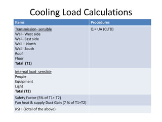 Cooling Load Calculations
Items                                        Procedures
Transmission- sensible                  ...