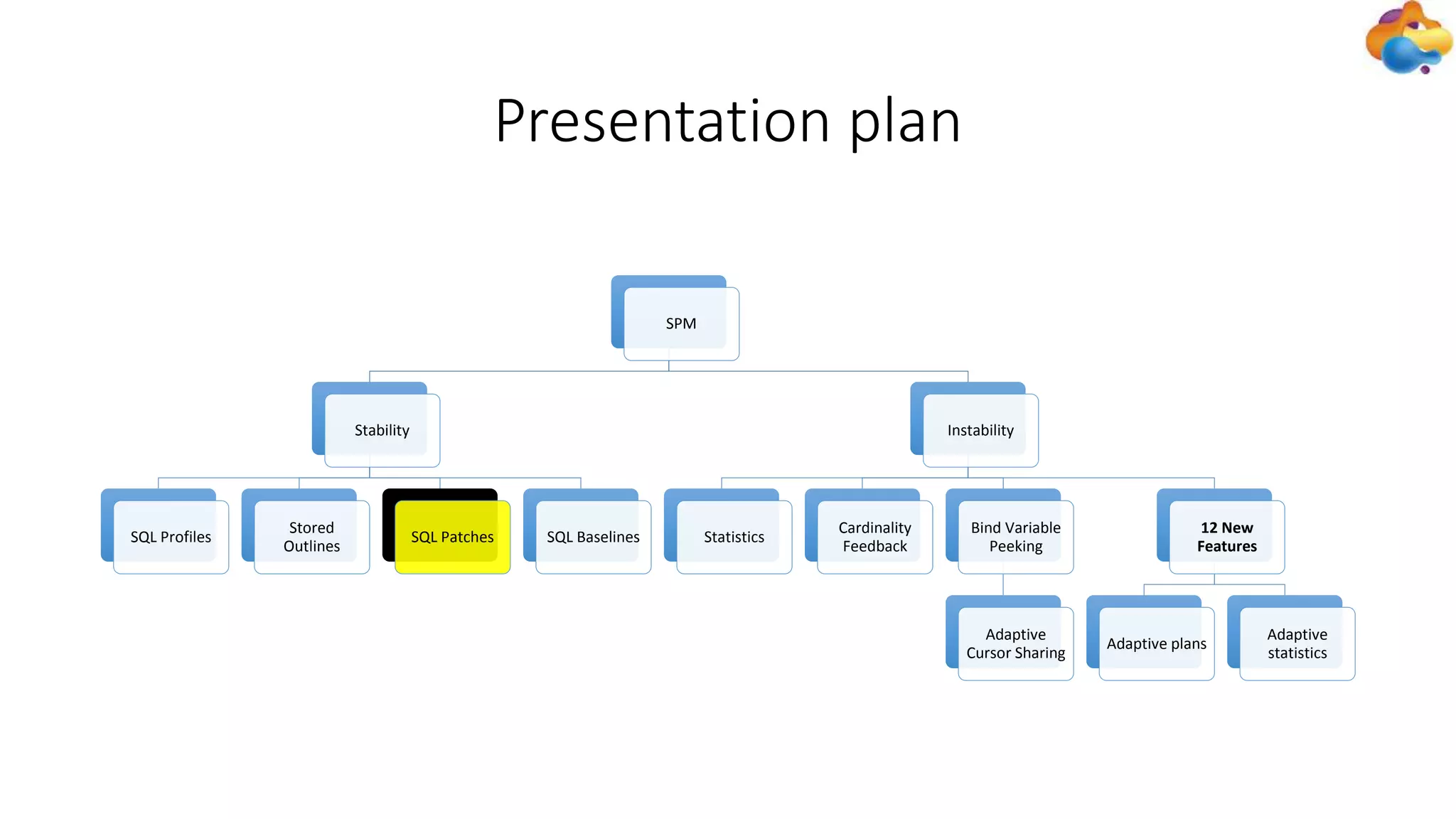Presentation plan
SPM
Stability
SQL Profiles
Stored
Outlines
SQL Patches SQL Baselines
Instability
Statistics
Cardinality
Feedback
Bind Variable
Peeking
Adaptive
Cursor Sharing
12 New
Features
Adaptive plans
Adaptive
statistics
 