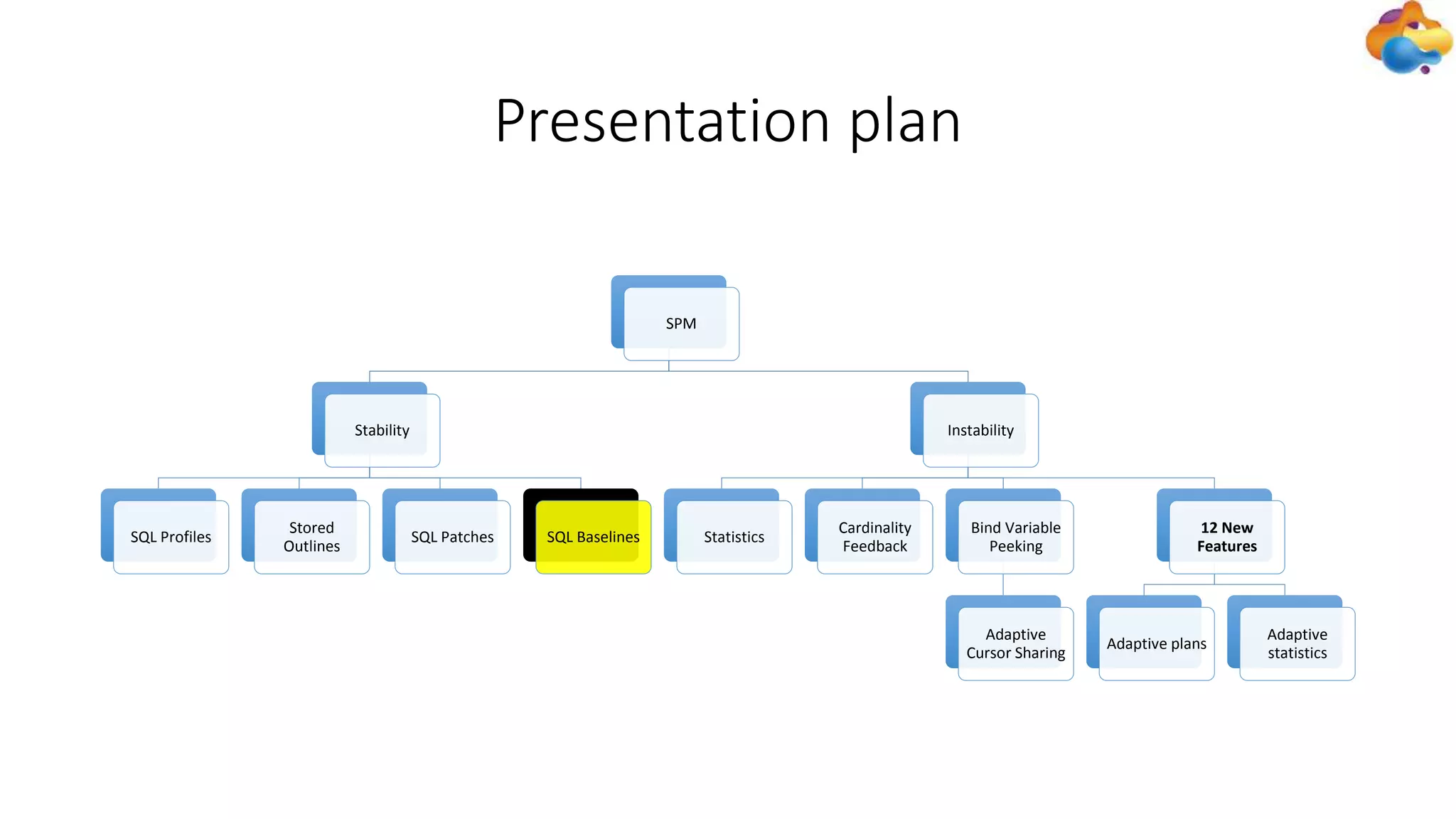 Presentation plan
SPM
Stability
SQL Profiles
Stored
Outlines
SQL Patches SQL Baselines
Instability
Statistics
Cardinality
Feedback
Bind Variable
Peeking
Adaptive
Cursor Sharing
12 New
Features
Adaptive plans
Adaptive
statistics
 