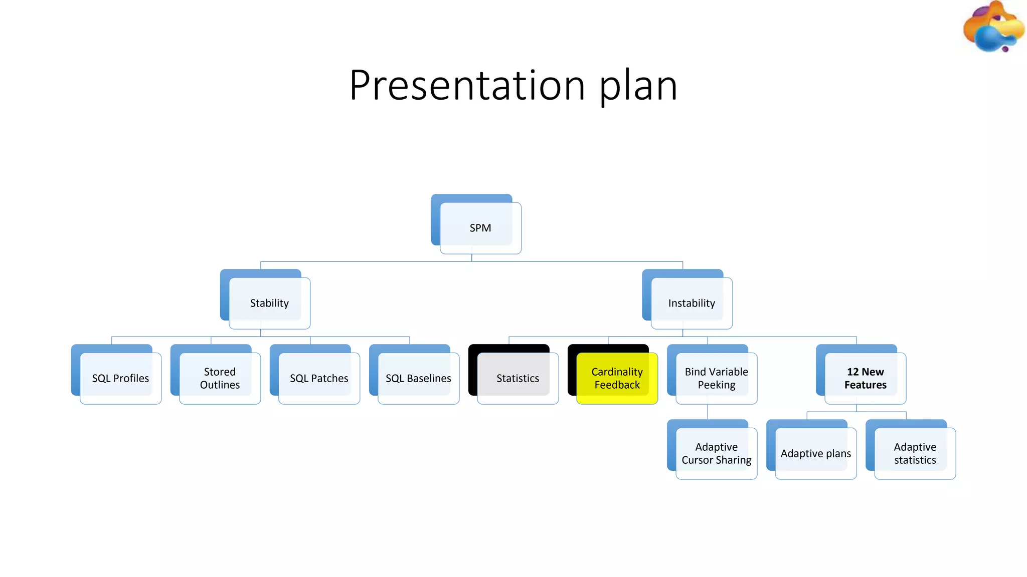 Presentation plan
SPM
Stability
SQL Profiles
Stored
Outlines
SQL Patches SQL Baselines
Instability
Statistics
Cardinality
Feedback
Bind Variable
Peeking
Adaptive
Cursor Sharing
12 New
Features
Adaptive plans
Adaptive
statistics
 