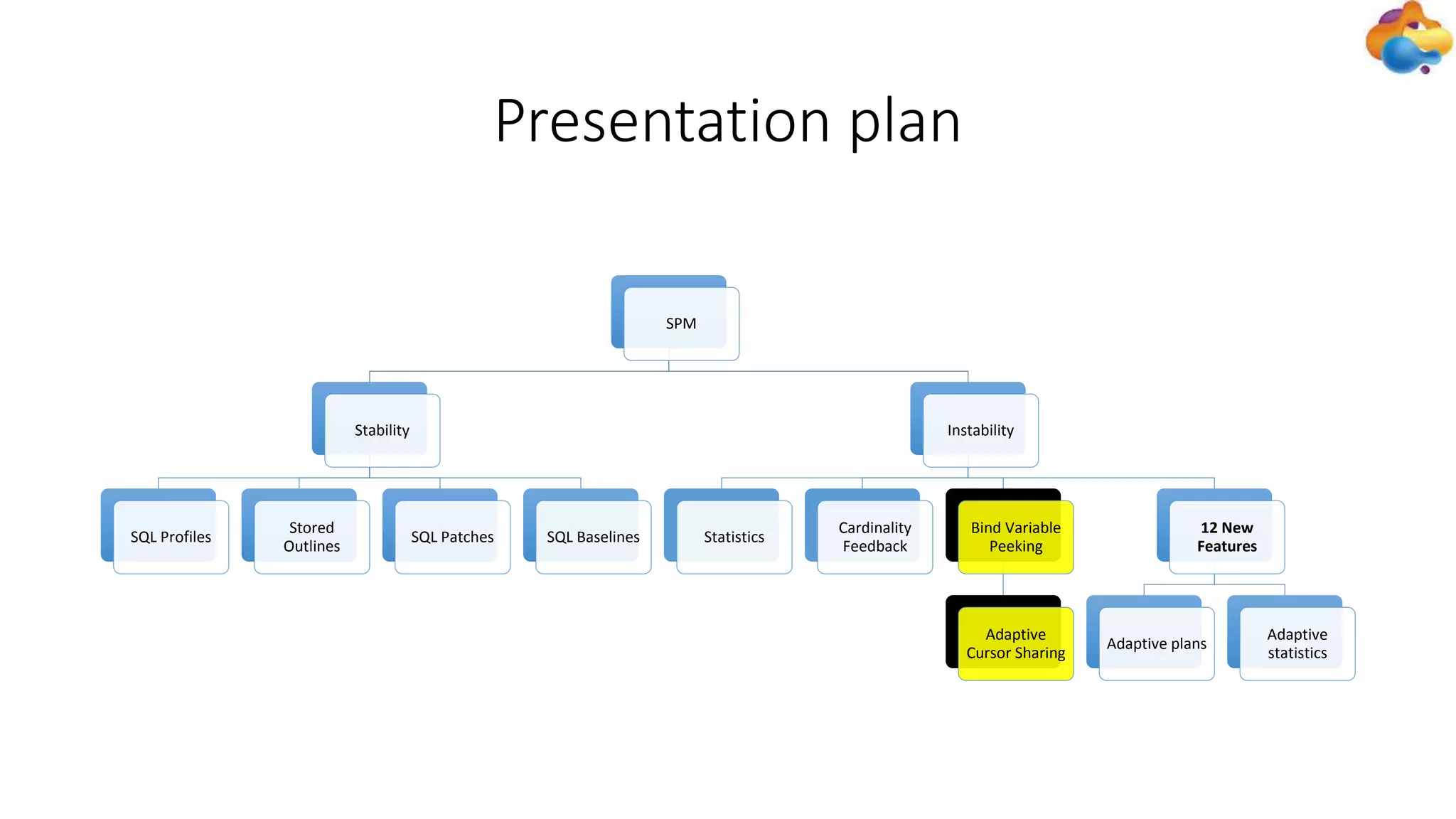 Presentation plan
SPM
Stability
SQL Profiles
Stored
Outlines
SQL Patches SQL Baselines
Instability
Statistics
Cardinality
Feedback
Bind Variable
Peeking
Adaptive
Cursor Sharing
12 New
Features
Adaptive plans
Adaptive
statistics
 