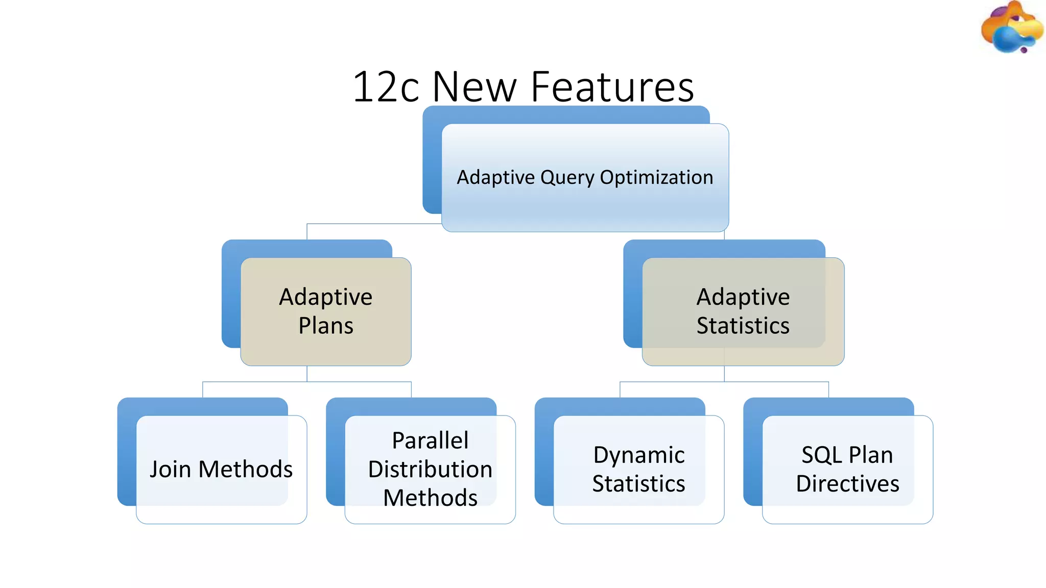 Adaptive Query Optimization
Adaptive
Plans
Join Methods
Parallel
Distribution
Methods
Adaptive
Statistics
Dynamic
Statistics
SQL Plan
Directives
12c New Features
 