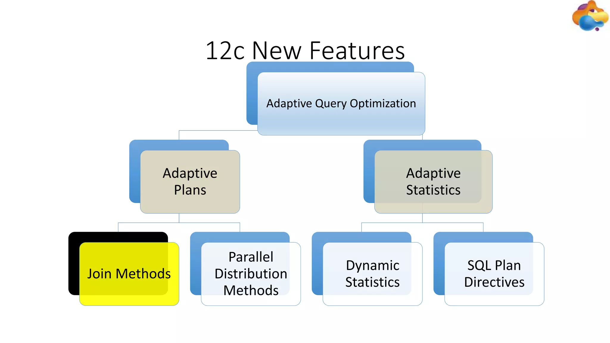 Adaptive Query Optimization
Adaptive
Plans
Join Methods
Parallel
Distribution
Methods
Adaptive
Statistics
Dynamic
Statistics
SQL Plan
Directives
12c New Features
 