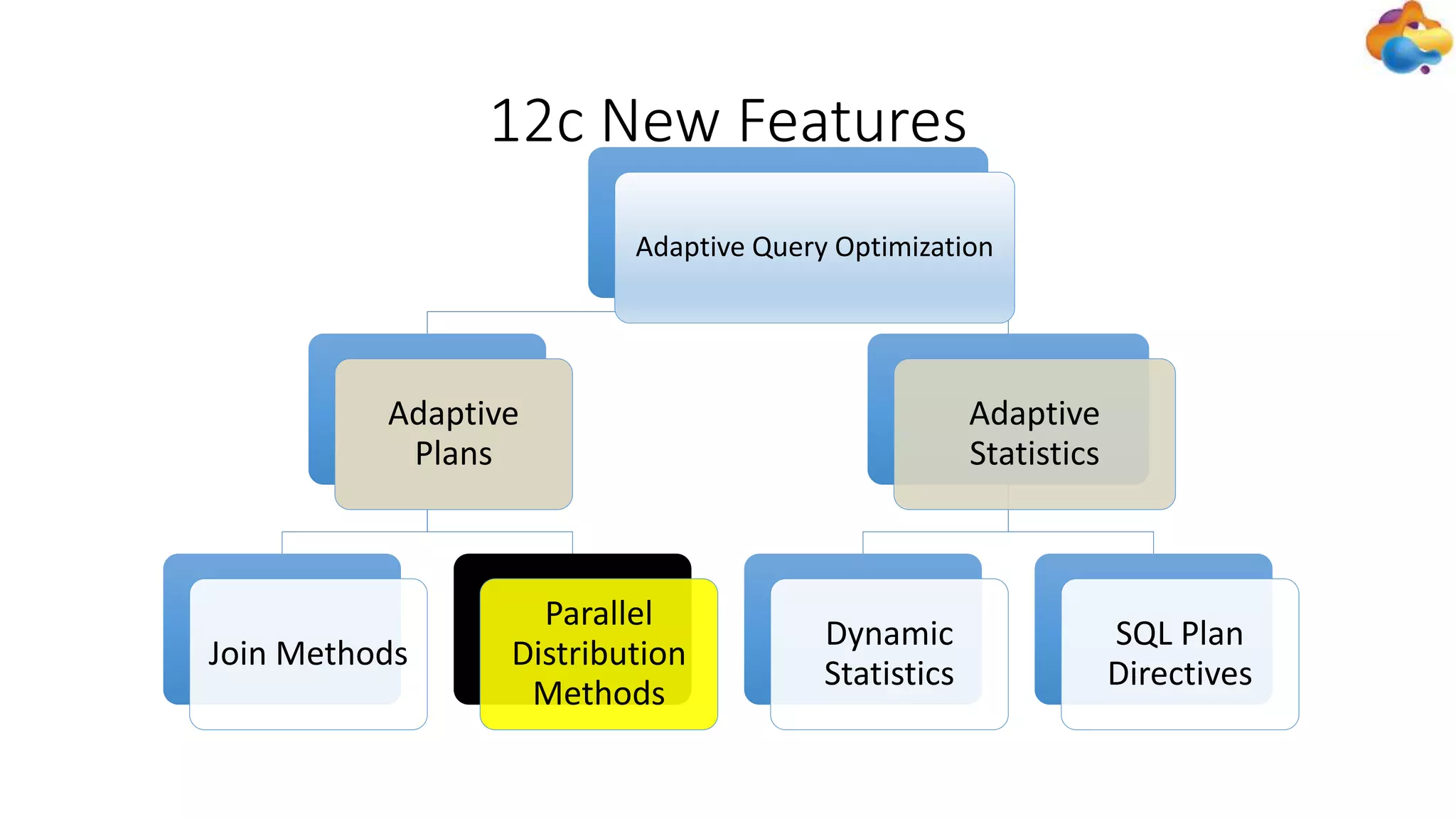 Adaptive Query Optimization
Adaptive
Plans
Join Methods
Parallel
Distribution
Methods
Adaptive
Statistics
Dynamic
Statistics
SQL Plan
Directives
12c New Features
 