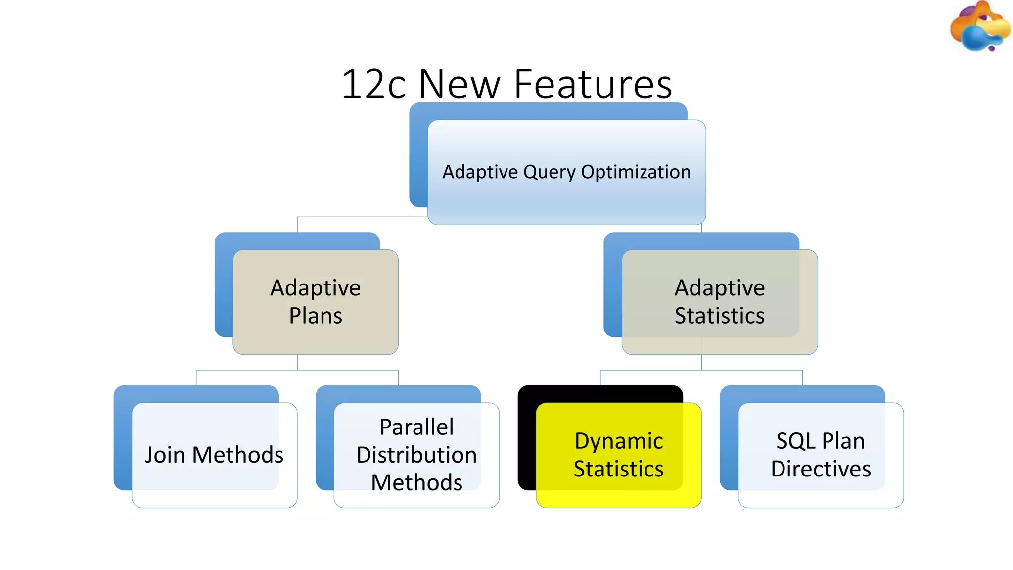 Adaptive Query Optimization
Adaptive
Plans
Join Methods
Parallel
Distribution
Methods
Adaptive
Statistics
Dynamic
Statistics
SQL Plan
Directives
12c New Features
 