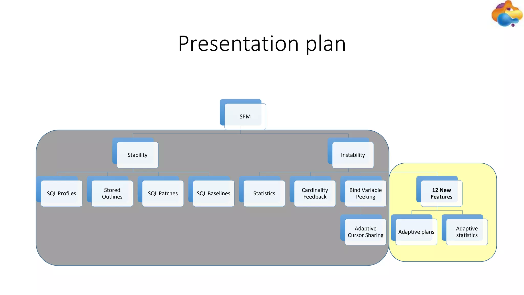 SPM
Stability
SQL Profiles
Stored
Outlines
SQL Patches SQL Baselines
Instability
Statistics
Cardinality
Feedback
Bind Variable
Peeking
Adaptive
Cursor Sharing
12 New
Features
Adaptive plans
Adaptive
statistics
Presentation plan
 