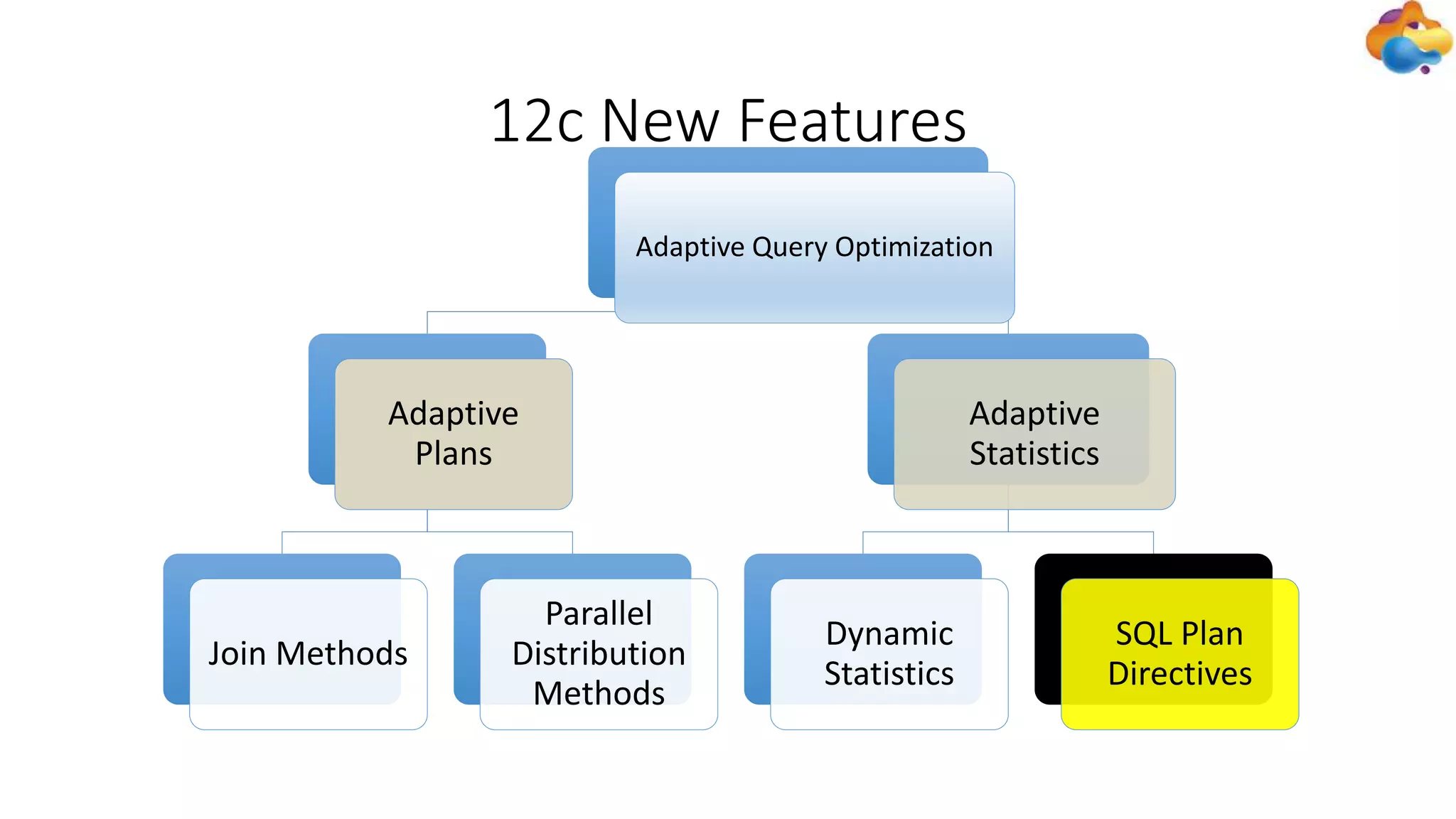 Adaptive Query Optimization
Adaptive
Plans
Join Methods
Parallel
Distribution
Methods
Adaptive
Statistics
Dynamic
Statistics
SQL Plan
Directives
12c New Features
 