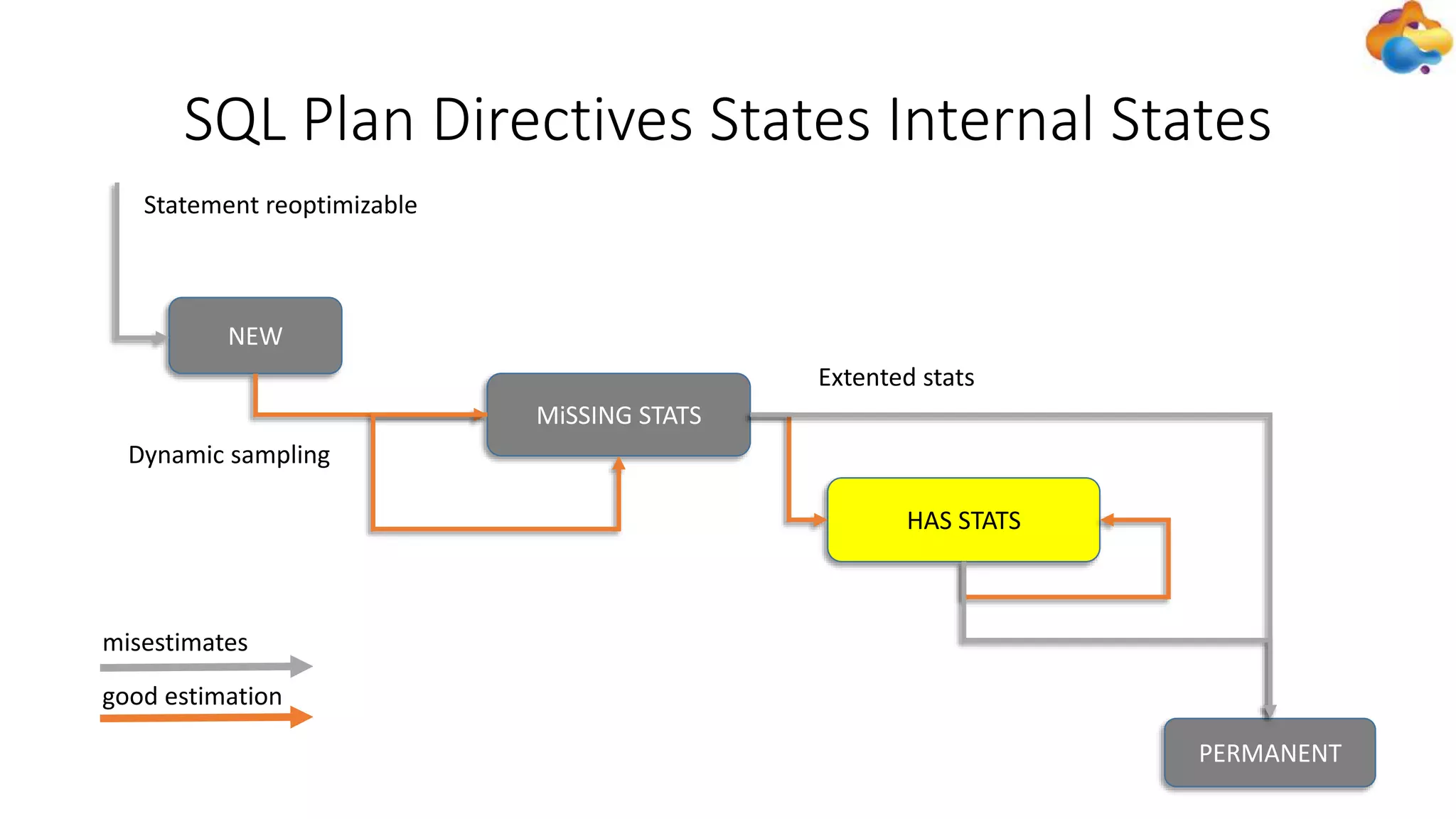 SQL Plan Directives States Internal States
NEW
MiSSING STATS
HAS STATS
PERMANENT
Statement reoptimizable
Dynamic sampling
Extented stats
misestimates
good estimation
 
