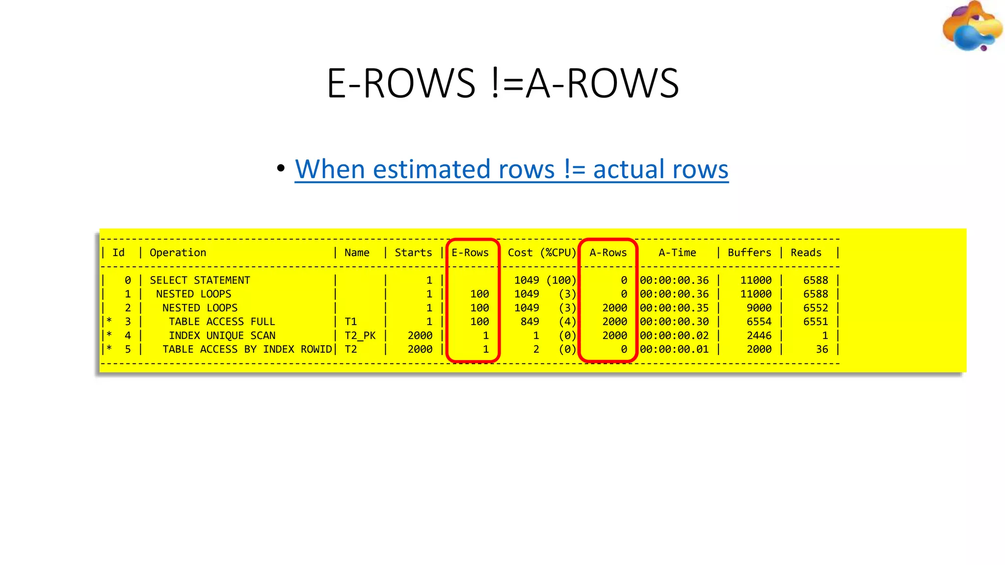 E-ROWS !=A-ROWS
• When estimated rows != actual rows
----------------------------------------------------------------------------------------------------------------------
| Id | Operation | Name | Starts | E-Rows | Cost (%CPU)| A-Rows | A-Time | Buffers | Reads |
----------------------------------------------------------------------------------------------------------------------
| 0 | SELECT STATEMENT | | 1 | | 1049 (100)| 0 |00:00:00.36 | 11000 | 6588 |
| 1 | NESTED LOOPS | | 1 | 100 | 1049 (3)| 0 |00:00:00.36 | 11000 | 6588 |
| 2 | NESTED LOOPS | | 1 | 100 | 1049 (3)| 2000 |00:00:00.35 | 9000 | 6552 |
|* 3 | TABLE ACCESS FULL | T1 | 1 | 100 | 849 (4)| 2000 |00:00:00.30 | 6554 | 6551 |
|* 4 | INDEX UNIQUE SCAN | T2_PK | 2000 | 1 | 1 (0)| 2000 |00:00:00.02 | 2446 | 1 |
|* 5 | TABLE ACCESS BY INDEX ROWID| T2 | 2000 | 1 | 2 (0)| 0 |00:00:00.01 | 2000 | 36 |
----------------------------------------------------------------------------------------------------------------------
 