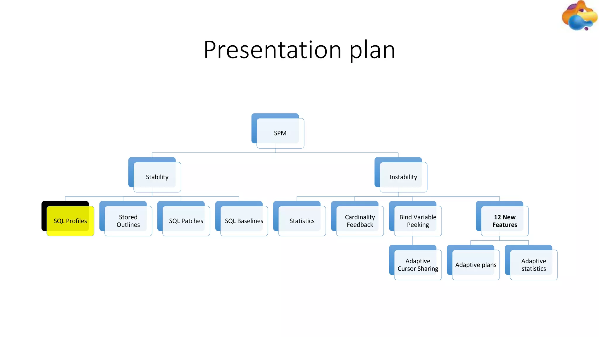Presentation plan
SPM
Stability
SQL Profiles
Stored
Outlines
SQL Patches SQL Baselines
Instability
Statistics
Cardinality
Feedback
Bind Variable
Peeking
Adaptive
Cursor Sharing
12 New
Features
Adaptive plans
Adaptive
statistics
 