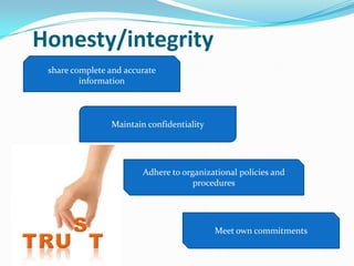 Honesty/integrity
 share complete and accurate
         information



                Maintain confidentiality




                        Adhere to organizational policies and
                                     procedures




                                           Meet own commitments
 
