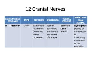 Anatomy and Physiology - 12 Cranial Nerves of the body | PPTX