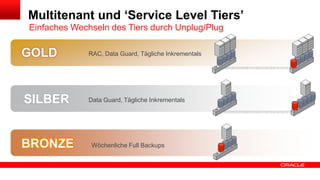 Vereinfachtes Disaster Recovery
Die Standby-Datenbank ‘deckt’ alle PDBs

Data Guard

 