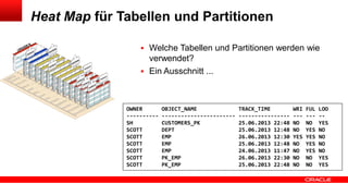 Heat Map Tracking
HOT
Active
Frequent
Access
Occasional
Access
Dormant

 Einfaches Setup : ein Parameter

Actively
updated

 Monitoring: Views, Packages, Enterprise Manager

Infrequently
updated,
Frequently
Queried
Infrequent
access for
query and
updates
Long term
analytics &
compliance

COLD

 2 Ebenen: Segment und Block
– Welche Tabellen & Partitionen werden wie

verwendet?
– Welche Blöcke wurden zuletzt verändert?

 Umfassend
– Erfasst Reads/Writes, Lookups, Scans
– Aktuell und in Historie

 Performant

 