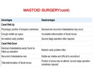 MASTOID SURGERY(cont)
 