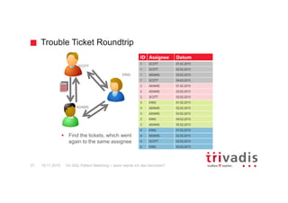 Trouble Ticket Roundtrip
12c SQL Pattern Matching – wann werde ich das benutzen?27
SCOTT
ADAMS
KING
ID Assignee Datum
1 SCOTT 01.02.2015
1 SCOTT 02.02.2015
1 ADAMS 03.02.2015
1 SCOTT 04.02.2015
2 ADAMS 01.02.2015
2 ADAMS 02.02.2015
2 SCOTT 03.02.2015
3 KING 01.02.2015
3 ADAMS 02.02.2015
3 ADAMS 03.02.2015
3 KING 04.02.2015
3 ADAMS 05.02.2015
4 KING 01.02.2015
4 ADAMS 02.02.2015
4 SCOTT 03.02.2015
4 KING 05.02.2015
Find the tickets, which went
again to the same assignee
19.11.2015
 
