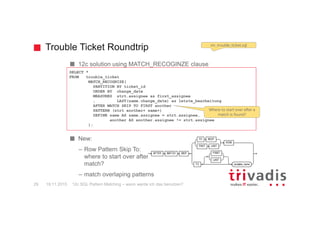 KOPENHAGEN
MÜNCHEN
LAUSANNE
BERN
ZÜRICH
BRUGG
GENF
HAMBURG
DÜSSELDORF
FRANKFURT
STUTTGART
FREIBURG
BASEL
WIEN
Mit über 600 IT- und Fachexperten bei Ihnen vor Ort.
12c SQL Pattern Matching – wann werde ich das benutzen?3 19.11.2015
14 Trivadis Niederlassungen mit
über 600 Mitarbeitenden.
Über 200 Service Level Agreements.
Mehr als 4'000 Trainingsteilnehmer.
Forschungs- und Entwicklungsbudget:
CHF 5.0 Mio.
Finanziell unabhängig und
nachhaltig profitabel.
Erfahrung aus mehr als 1'900 Projekten
pro Jahr bei über 800 Kunden.
 