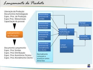 Lançamento do Produto
Liberação da Produção
Documentos homologação              Desenvolver
Espec. Proc. de Produção            processo de
Espec Proc. Manutenção              vendas
Capacitação de pessoal
                                    Desenvolver                    Planejar
                                    processo de                    Lançamento
                                    distribuição
                                                    Promover
                                    Desenvolver     marketing de
   Lançamento                                       lançamento
                                    processo de
   do Produto                       assistência                    Gerenciar
                                    técnica                        lançamento

                                    Desenvolver
                                    processo de      Lançar
                                                     produto
Documento Lançamento                atendimento
Espec. Proc Vendas                  ao cliente
Espec. Proc Distribuição
                                  Normalmente
Espec. Proc Assistência Técnica   começam a
Espec. Proc Atendimento Cliente   acontecer antes
                                  desta fase
 