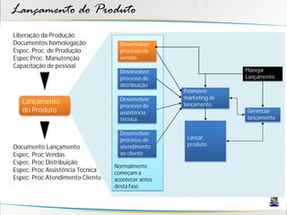 Lançamento do Produto
Liberação da Produção
Documentos homologação              Desenvolver
Espec. Proc. de Produção            processo de
Espec Proc. Manutenção              vendas
Capacitação de pessoal
                                    Desenvolver                    Planejar
                                    processo de                    Lançamento
                                    distribuição
                                                    Promover
                                    Desenvolver     marketing de
   Lançamento                                       lançamento
                                    processo de
   do Produto                       assistência                    Gerenciar
                                    técnica                        lançamento

                                    Desenvolver
                                    processo de      Lançar
                                                     produto
Documento Lançamento                atendimento
Espec. Proc Vendas                  ao cliente
Espec. Proc Distribuição
                                  Normalmente
Espec. Proc Assistência Técnica   começam a
Espec. Proc Atendimento Cliente   acontecer antes
                                  desta fase
 