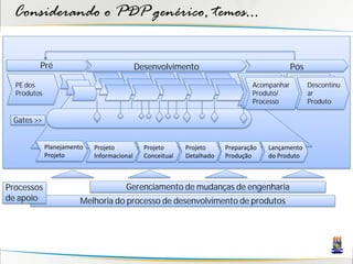 Considerando o PDP genérico, temos...

         Pré                                Desenvolvimento                                 Pós

  PE dos                                                                       Acompanhar         Descontinu
  Produtos                                                                     Produto/           ar
                                                                               Processo           Produto

 Gates >>


             Planejamento   Projeto           Projeto      Projeto     Preparação   Lançamento
             Projeto        Informacional     Conceitual   Detalhado   Produção     do Produto



Processos                             Gerenciamento de mudanças de engenharia
de apoio                Melhoria do processo de desenvolvimento de produtos
 