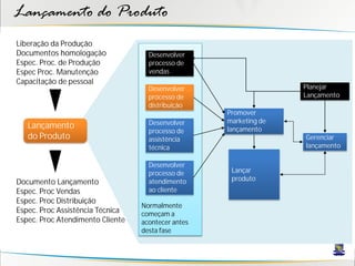 Lançamento do Produto
Liberação da Produção
Documentos homologação              Desenvolver
Espec. Proc. de Produção            processo de
Espec Proc. Manutenção              vendas
Capacitação de pessoal
                                    Desenvolver                    Planejar
                                    processo de                    Lançamento
                                    distribuição
                                                    Promover
                                    Desenvolver     marketing de
   Lançamento                                       lançamento
                                    processo de
   do Produto                       assistência                    Gerenciar
                                    técnica                        lançamento

                                    Desenvolver
                                    processo de      Lançar
                                                     produto
Documento Lançamento                atendimento
Espec. Proc Vendas                  ao cliente
Espec. Proc Distribuição
                                  Normalmente
Espec. Proc Assistência Técnica   começam a
Espec. Proc Atendimento Cliente   acontecer antes
                                  desta fase
 