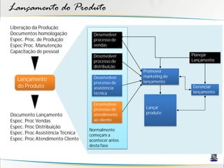 Lançamento do Produto
Liberação da Produção
Documentos homologação              Desenvolver
Espec. Proc. de Produção            processo de
Espec Proc. Manutenção              vendas
Capacitação de pessoal
                                    Desenvolver                    Planejar
                                    processo de                    Lançamento
                                    distribuição
                                                    Promover
                                    Desenvolver     marketing de
   Lançamento                                       lançamento
                                    processo de
   do Produto                       assistência                    Gerenciar
                                    técnica                        lançamento

                                    Desenvolver
                                    processo de      Lançar
                                                     produto
Documento Lançamento                atendimento
Espec. Proc Vendas                  ao cliente
Espec. Proc Distribuição
                                  Normalmente
Espec. Proc Assistência Técnica   começam a
Espec. Proc Atendimento Cliente   acontecer antes
                                  desta fase
 