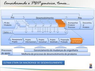 Considerando o PDP genérico, temos...

         Pré                                Desenvolvimento                                 Pós

  PE dos                                                                       Acompanhar         Descontinu
  Produtos                                                                     Produto/           ar
                                                                               Processo           Produto

 Gates >>


             Planejamento   Projeto           Projeto      Projeto     Preparação   Lançamento
             Projeto        Informacional     Conceitual   Detalhado   Produção     do Produto



Processos                             Gerenciamento de mudanças de engenharia
de apoio                Melhoria do processo de desenvolvimento de produtos


 ÚLTIMA ETAPA DA MACROFASE DE DESENVOLVIMENTO
 