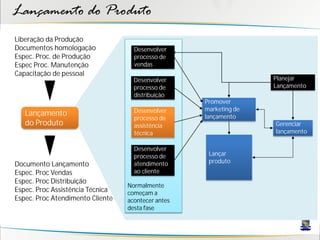 Lançamento do Produto
Liberação da Produção
Documentos homologação              Desenvolver
Espec. Proc. de Produção            processo de
Espec Proc. Manutenção              vendas
Capacitação de pessoal
                                    Desenvolver                    Planejar
                                    processo de                    Lançamento
                                    distribuição
                                                    Promover
                                    Desenvolver     marketing de
   Lançamento                                       lançamento
                                    processo de
   do Produto                       assistência                    Gerenciar
                                    técnica                        lançamento

                                    Desenvolver
                                    processo de      Lançar
                                                     produto
Documento Lançamento                atendimento
Espec. Proc Vendas                  ao cliente
Espec. Proc Distribuição
                                  Normalmente
Espec. Proc Assistência Técnica   começam a
Espec. Proc Atendimento Cliente   acontecer antes
                                  desta fase
 