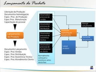 Lançamento do Produto
Liberação da Produção
Documentos homologação              Desenvolver
Espec. Proc. de Produção            processo de
Espec Proc. Manutenção              vendas
Capacitação de pessoal
                                    Desenvolver                    Planejar
                                    processo de                    Lançamento
                                    distribuição
                                                    Promover
                                    Desenvolver     marketing de
   Lançamento                                       lançamento
                                    processo de
   do Produto                       assistência                    Gerenciar
                                    técnica                        lançamento

                                    Desenvolver
                                    processo de      Lançar
                                                     produto
Documento Lançamento                atendimento
Espec. Proc Vendas                  ao cliente
Espec. Proc Distribuição
                                  Normalmente
Espec. Proc Assistência Técnica   começam a
Espec. Proc Atendimento Cliente   acontecer antes
                                  desta fase
 