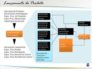 Lançamento do Produto
Liberação da Produção
Documentos homologação              Desenvolver
Espec. Proc. de Produção            processo de
Espec Proc. Manutenção              vendas
Capacitação de pessoal
                                    Desenvolver                    Planejar
                                    processo de                    Lançamento
                                    distribuição
                                                    Promover
                                    Desenvolver     marketing de
   Lançamento                                       lançamento
                                    processo de
   do Produto                       assistência                    Gerenciar
                                    técnica                        lançamento

                                    Desenvolver
                                    processo de      Lançar
                                                     produto
Documento Lançamento                atendimento
Espec. Proc Vendas                  ao cliente
Espec. Proc Distribuição
                                  Normalmente
Espec. Proc Assistência Técnica   começam a
Espec. Proc Atendimento Cliente   acontecer antes
                                  desta fase
 