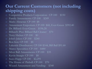 Our Current Customers (not including
shipping costs)
o Competitive Products Corporation: CP-100 $150
o Family Amusements: CP-100 $249
o Mario Abractas: CP-100 $8
o Amusement Emporium: CP-100 $68, Ever-Green $392.40
o Dr. Billiard: Ever-Green $196.20
o Billiard’s Plus: Billiard Ball Cleaner $70
o Terry Hieber: CP-100 $0
o John’s Jukes: CP-100 $240
o Ron Kin: CP-100 $8
o Lakeside Distributors: CP-100 $144, Bill Ball $91.60
o Marco Specialties: CP-100 $480
o Silver Ball Amusements: CP-100 $35
o Kevin Sturgis: CP-100 $8
o Suzo-Happ: CP-100 $2,295
o The House of Pinball: CP-100 $70
o Wizard Amusement and Vending: $340
 