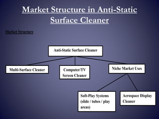 Market Structure in Anti-Static
Surface Cleaner
Market Structure
Anti-Static Surface Cleaner
Multi-Surface Cleaner Niche Market UsesComputer/TV
Screen Cleaner
Soft-Play Systems
(slide / tubes / play
areas)
Aerospace Display
Cleaner
 